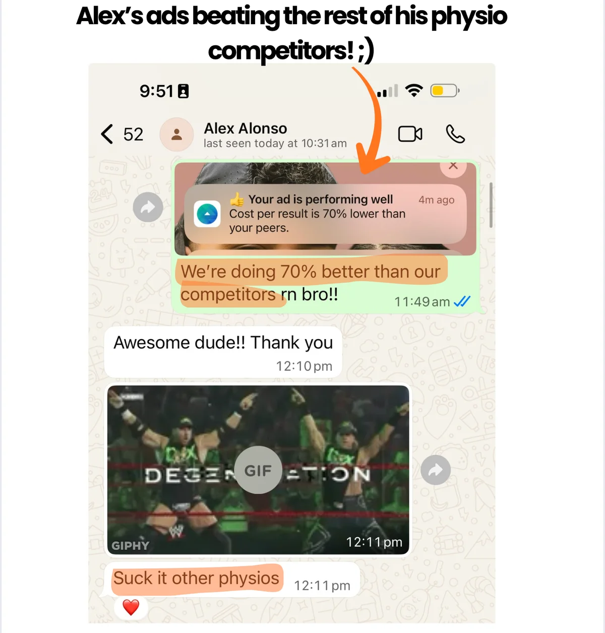 WhatsApp message from Alex: We're doing 70% better than our competitors right now, above Meta's notice that his cost per result is 70% lower than his peers.