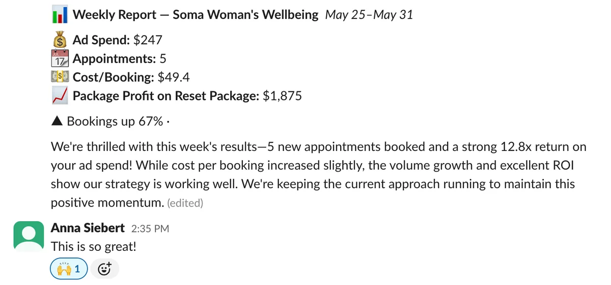 Slack weekly report for Soma Women's Wellbeing: $247 ad spend, 5 appointments, $49.40 a booking, $1,875 package profit, a 12.8x return. Anna replies: This is so great!